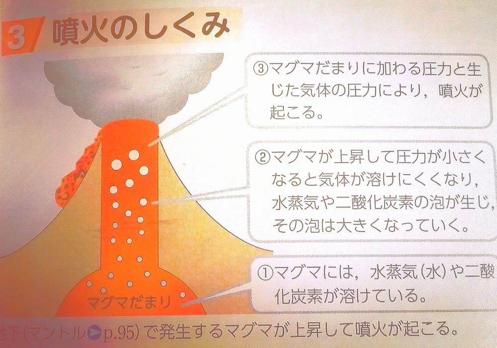 火山が噴火するのはマグマに溶けていた水や二酸化炭素がマグマが上 Yahoo 知恵袋