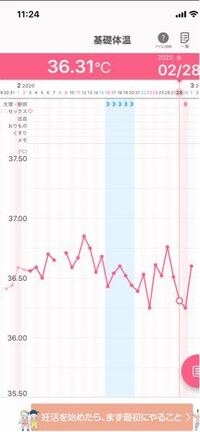 毎日基礎体温を測っているのですが 2月の体温がガタガタに感じます 妊娠希 Yahoo 知恵袋