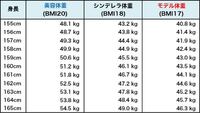 ダイエットをしてきて やっと美容体重まで行きました 次の目標はシンデレラ体重 Yahoo 知恵袋