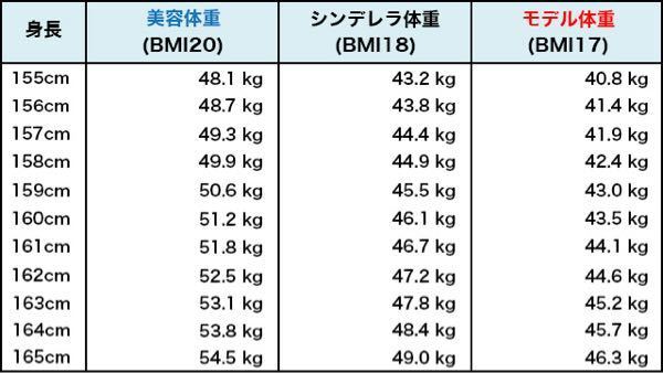 シンデレラ体重とか 美容体重って何ですか 例えば私の場合 Yahoo 知恵袋