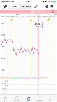 基礎体温が上がりません 今月は排卵していないということでし Yahoo 知恵袋