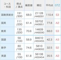 新高2です 1月の進研模試で のような成績だったのですが こ Yahoo 知恵袋