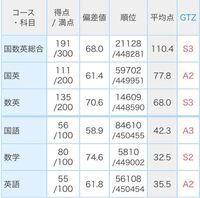 新高2です 1月の進研模試で のような成績だったのですが こ Yahoo 知恵袋