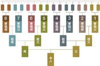 曽祖父と高祖父の違いを教えてください 祖父母 おじいさん おばあさん Yahoo 知恵袋