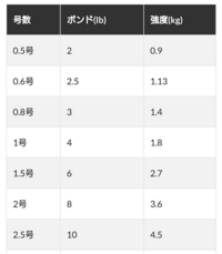 Peラインの1号ってフロロにしたら4lbしかないのですか こんなに Yahoo 知恵袋