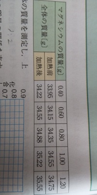 中学生なのですか理科の化学式を覚えるという宿題が出ました 炭酸水素ナトリウム Yahoo 知恵袋