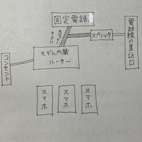 Adsl回線で スマホをwifiに接続して使用するためには モデム内蔵ル Yahoo 知恵袋