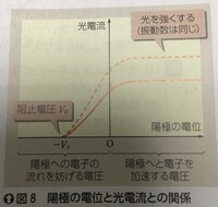 高校物理の教科書の光電効果のグラフで、陽極の電位が負の時（原点Oより左）というのは、陽極につなぐ電源がマイナス極に変わり、電位が反転（陽極がマイナスで陰極がプラス）している状態、 という解釈で大丈夫でしょうか？