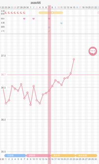 妊娠希望で不妊治療しています 高温期への移行は じわじわ上がったりする月 Yahoo 知恵袋