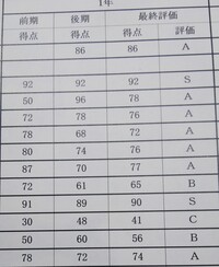 2019年度 医学部 学年ごとの単年ｇｐａ分布 大阪医科大学