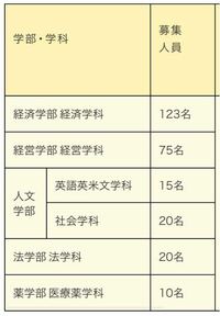 これは松山大学の指定校推薦なのですが 例えば人文学部社会学科だ Yahoo 知恵袋