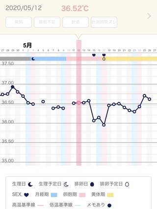 流産手術後 妊活解禁した周期です アプリの排卵予測日のあたりで 体温がガ Yahoo 知恵袋