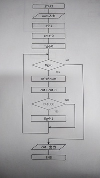 フローチャートを書く練習がしたいです そのまんまの意味なの Yahoo 知恵袋