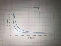 ディーゼルの実験結果より エクセルでpv線図を描いたのですけど このpv Yahoo 知恵袋