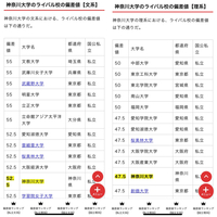 河合塾の最新の偏差値が出ましたが 神奈川大学見事に上がってませ Yahoo 知恵袋