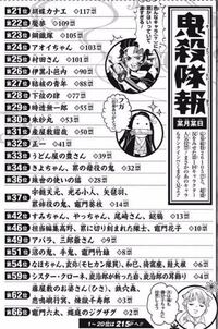 鬼滅の刃第2回人気投票の順位どうでしたか 1我妻善逸2冨岡義勇3時 Yahoo 知恵袋