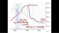 ドラゴンボールよりonepieceの方が人気って言ってる人 これを見ても Yahoo 知恵袋