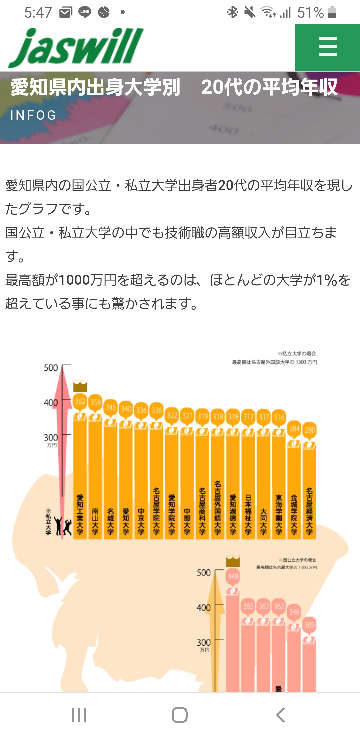 代の大学別平均年収ランキングですが やはり南愛名中の総合序 Yahoo 知恵袋