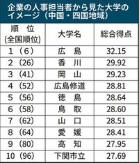 香川大学は世間的にどれくらいの評価ですか 駅弁の国立下位大学ですよね Yahoo 知恵袋