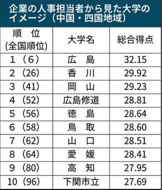 大学 倍率 岡山