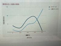 至急高1生物 カタラーゼの酵素反応と温度の関係の実験結果についてです Yahoo 知恵袋