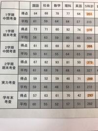 この成績で近畿大学附属高校の 進学コース専願を 目指すこと Yahoo 知恵袋