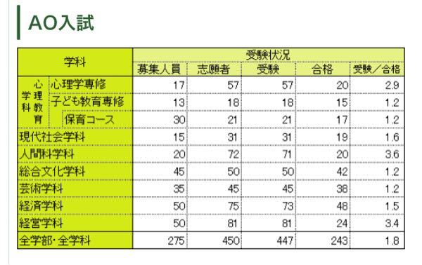 これはとある大学のao入試の合格率です 倍率が1 2と低 Yahoo 知恵袋