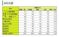 これはとある大学のao入試の合格率です 倍率が1 2と低 Yahoo 知恵袋