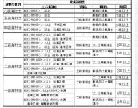 資格も何ももたない 乗船履歴なしで独学で5級または6級海技士の資 Yahoo 知恵袋