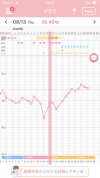 基礎体温高温期について妊娠希望で毎日基礎体温を測っています 今月排卵検査 Yahoo 知恵袋