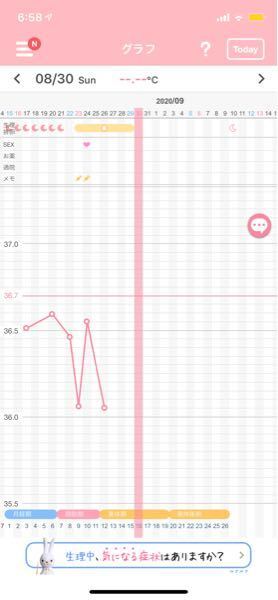 基礎体温についてです 排卵日付近に上がって下がるのはなんな Yahoo 知恵袋