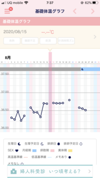 妊活中です 高温期は排卵後1日目から生理開始前日までをそのように言います Yahoo 知恵袋