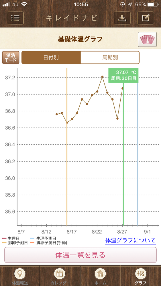 いつもは高温期でも 37度までは上がった事はありませんが最近37度を超え Yahoo 知恵袋
