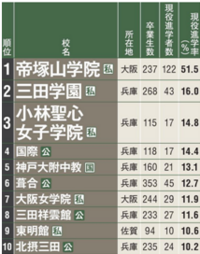 関西学院大学 関学 には 地元の県立上位の高校生はほぼ入学しな Yahoo 知恵袋