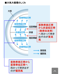 高気圧帯では下降気流になり 低気圧帯では上昇気流になると思って Yahoo 知恵袋