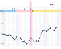 妊活中のものです 現在 高温期8日目で朝の基礎体温検温時36 8度でした Yahoo 知恵袋