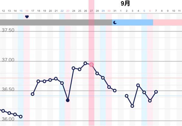 生理が終わったのに基礎体温が高いんですが 今日の体温は Yahoo 知恵袋