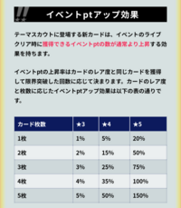 あんスタmusicのイベントについて質問です 次のイベントで星5を1枚取 Yahoo 知恵袋