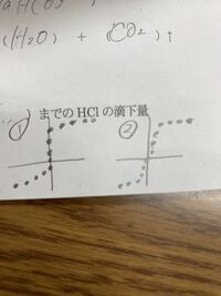 滴定曲線のphジャンプ付近をかくだいすると のように完全にい Yahoo 知恵袋
