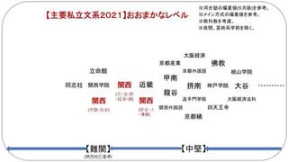 21年度私立文系大学ランキング 関西 はこれであってますか Yahoo 知恵袋