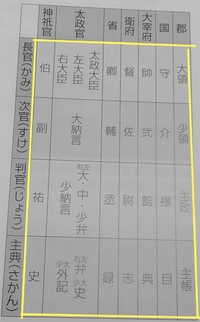 四等官制の読み方って八省 大宰府 国 郡全ての文字でかみ すけ じょう Yahoo 知恵袋