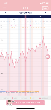 基礎体温について質問させてください 妊娠初期 4週と6日目 で基礎 Yahoo 知恵袋