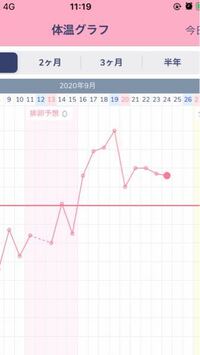 高温期6日目 体温上がる