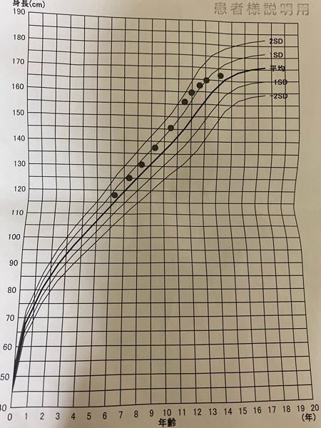 中2の男子です今の朝身長167 1cmです成長曲線の表をみてく Yahoo 知恵袋