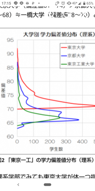 東北大と阪大は偏差値同じだし 文句言う前にご自身で確認してくだ Yahoo 知恵袋