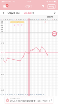 妊活中です 今朝体温が下がったのですが生理はまだです 妊娠の可能性あると Yahoo 知恵袋