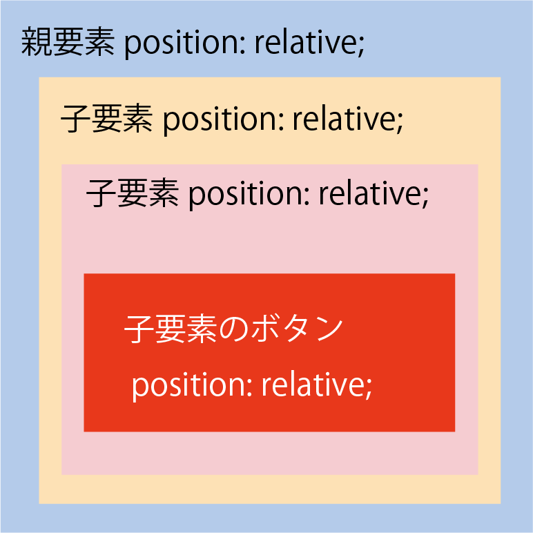 初歩的な質問ですみませんが、CSSのpositionの使い方に - Yahoo!知恵袋