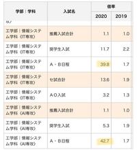 埼玉工業大学のit Ai専攻の倍率が40倍あるのですが これはなぜでしょ Yahoo 知恵袋