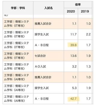 埼玉工業大学のit Ai専攻の倍率が40倍あるのですが これはなぜでしょ Yahoo 知恵袋