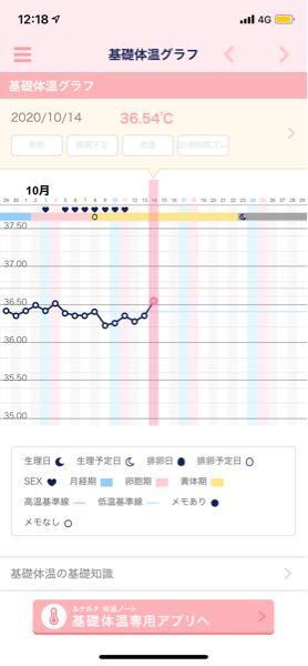 こちらの基礎体温グラフで排卵しているかわかる方いらっしゃいますか Yahoo 知恵袋